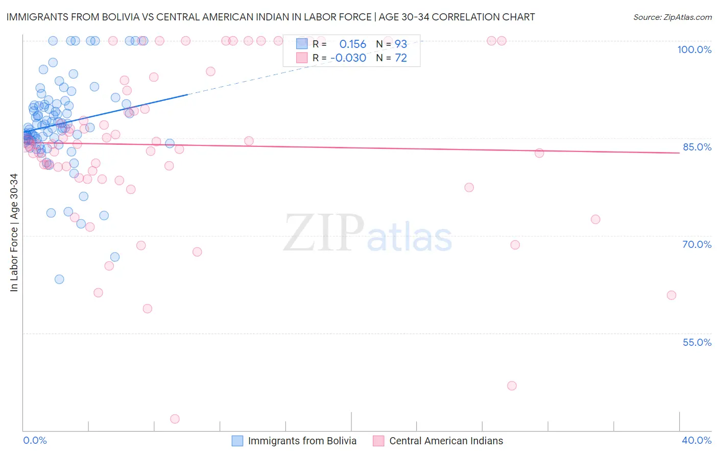 Immigrants from Bolivia vs Central American Indian In Labor Force | Age 30-34