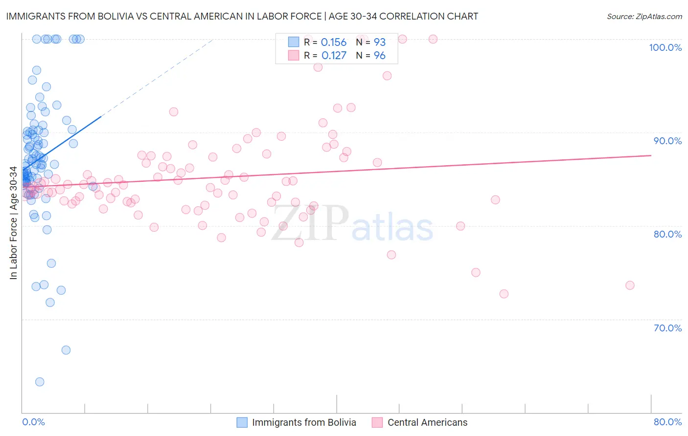 Immigrants from Bolivia vs Central American In Labor Force | Age 30-34