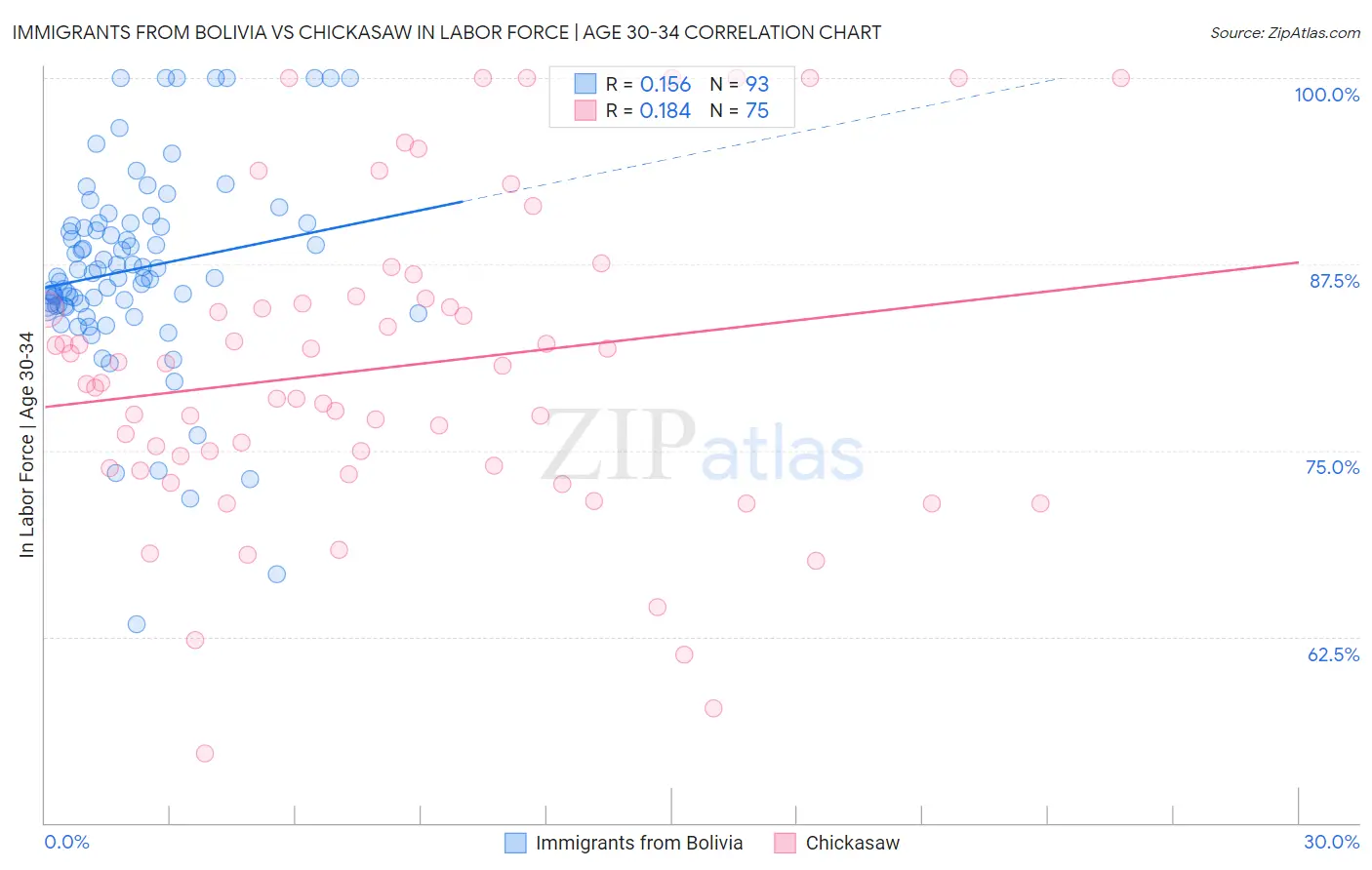 Immigrants from Bolivia vs Chickasaw In Labor Force | Age 30-34