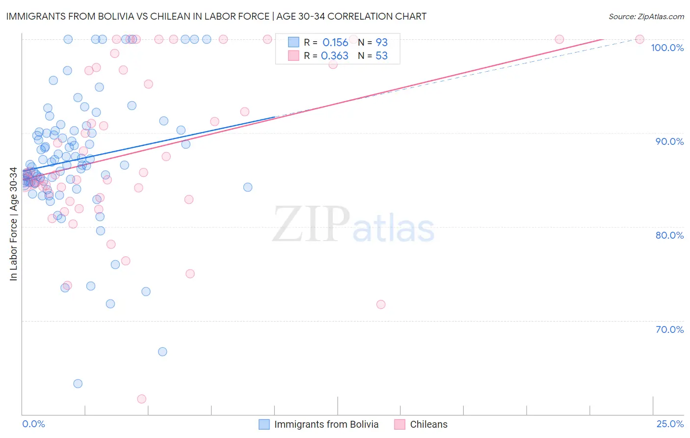 Immigrants from Bolivia vs Chilean In Labor Force | Age 30-34