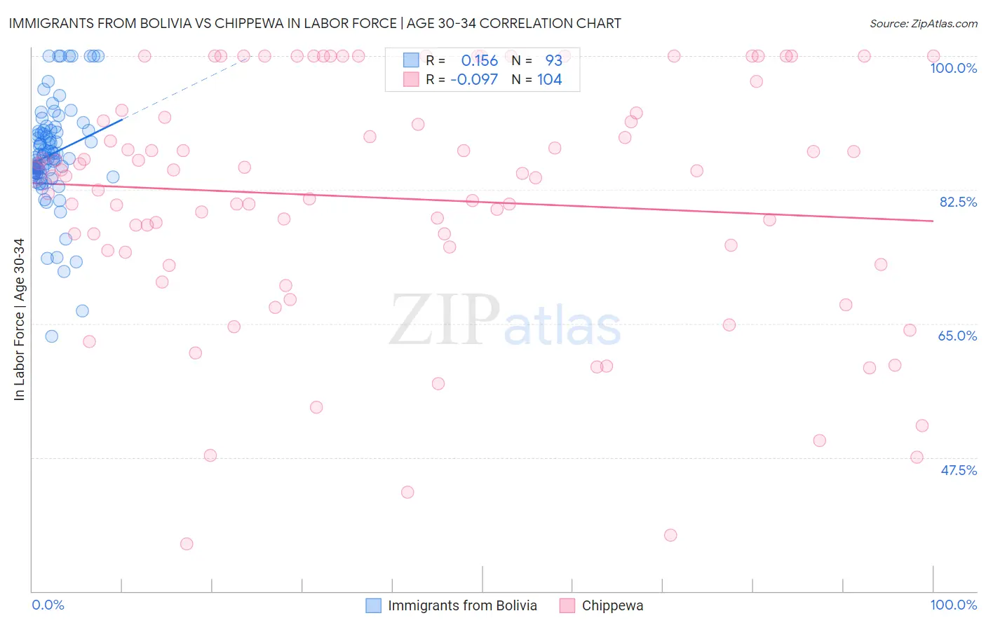 Immigrants from Bolivia vs Chippewa In Labor Force | Age 30-34