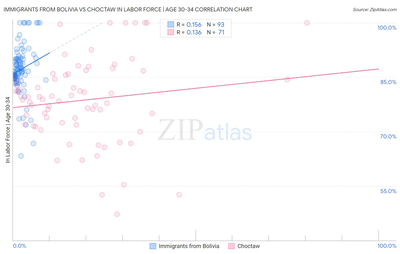 Immigrants from Bolivia vs Choctaw In Labor Force | Age 30-34