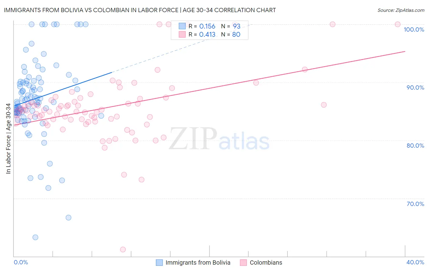 Immigrants from Bolivia vs Colombian In Labor Force | Age 30-34