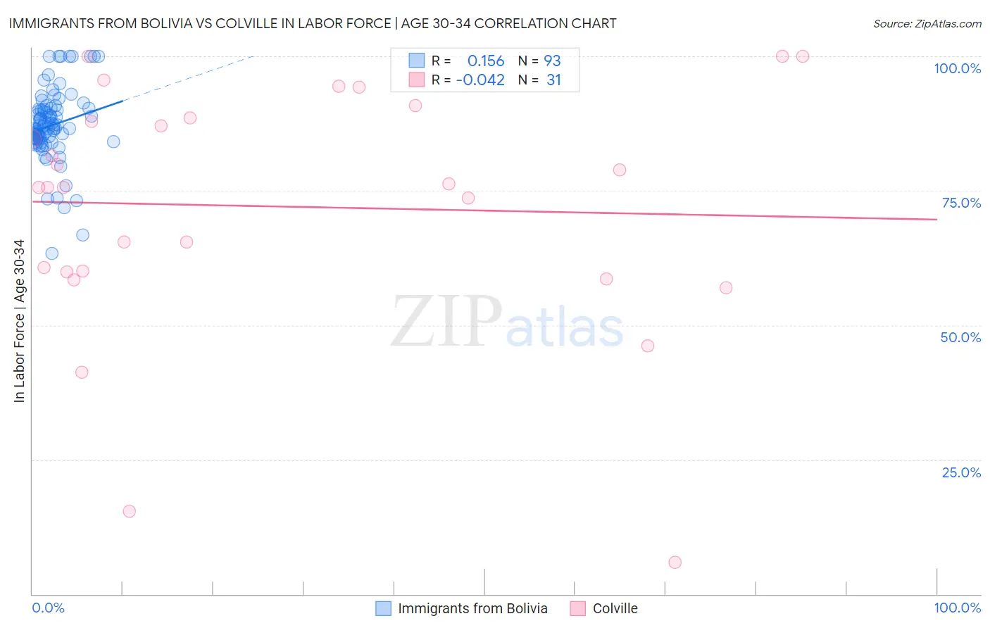 Immigrants from Bolivia vs Colville In Labor Force | Age 30-34