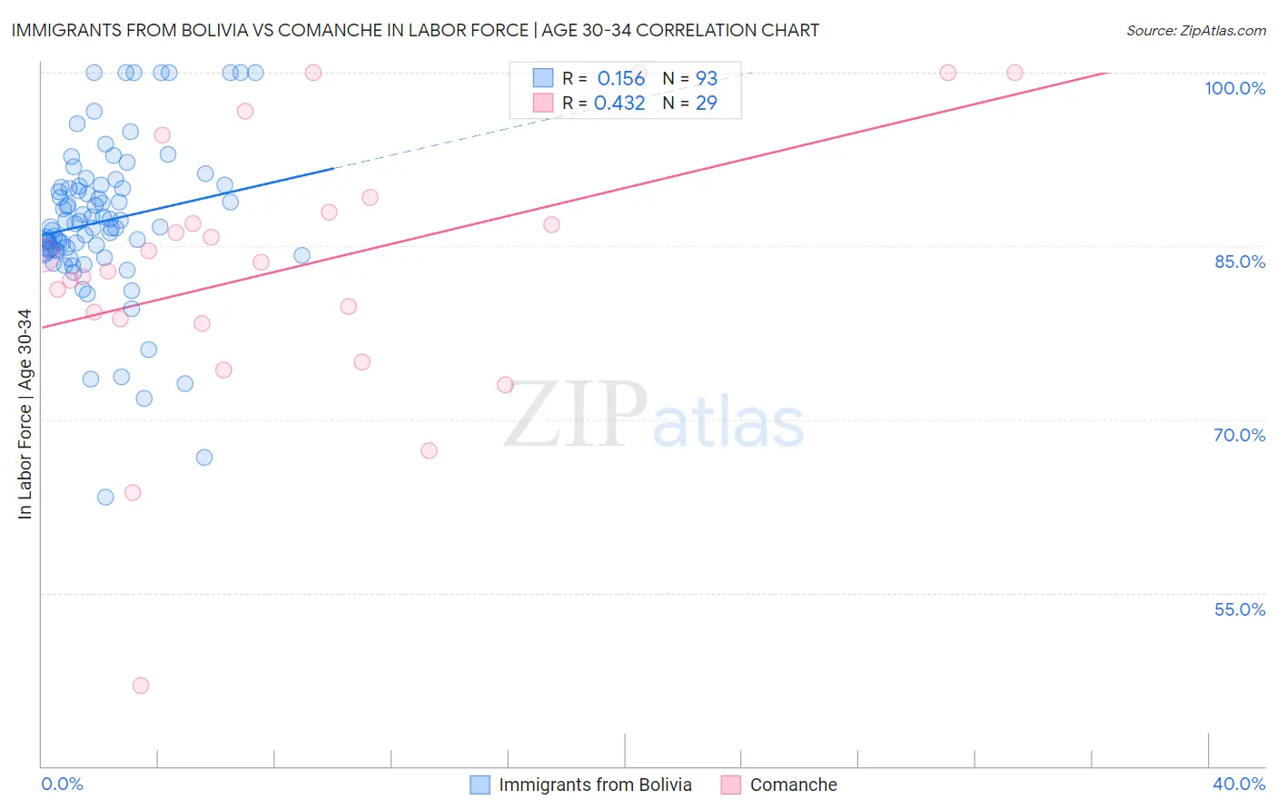 Immigrants from Bolivia vs Comanche In Labor Force | Age 30-34