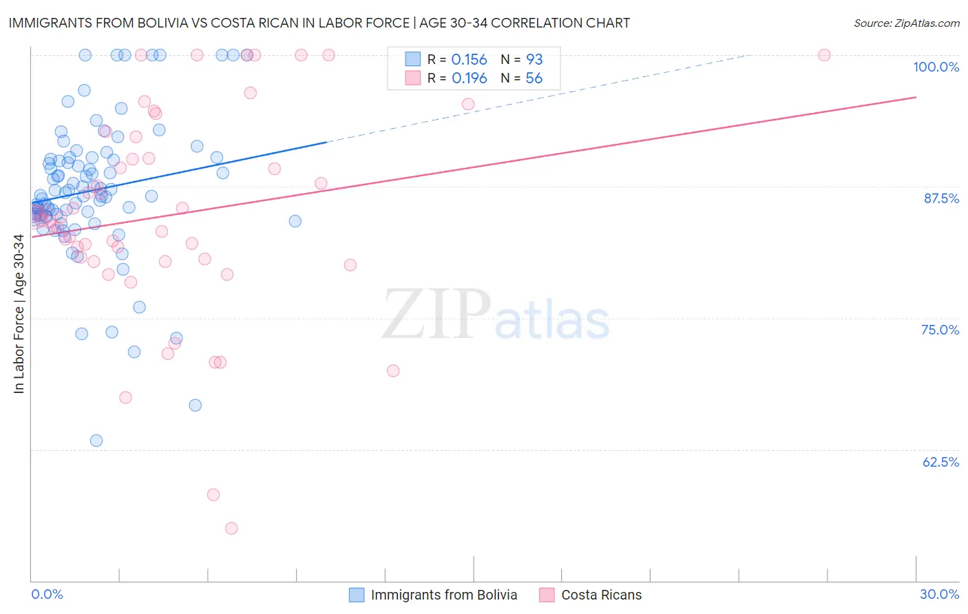 Immigrants from Bolivia vs Costa Rican In Labor Force | Age 30-34