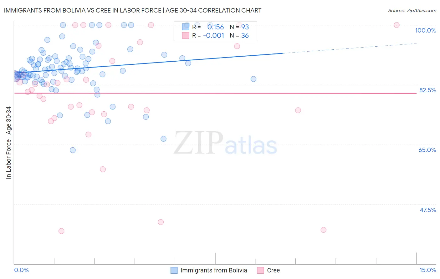 Immigrants from Bolivia vs Cree In Labor Force | Age 30-34