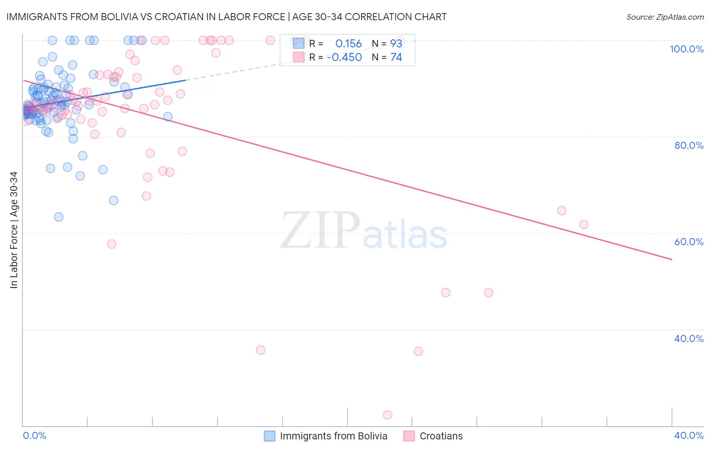 Immigrants from Bolivia vs Croatian In Labor Force | Age 30-34