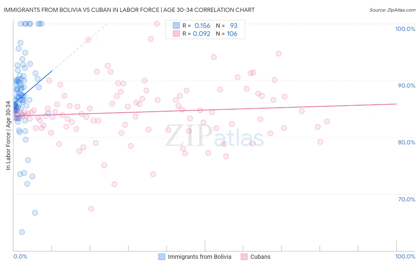 Immigrants from Bolivia vs Cuban In Labor Force | Age 30-34