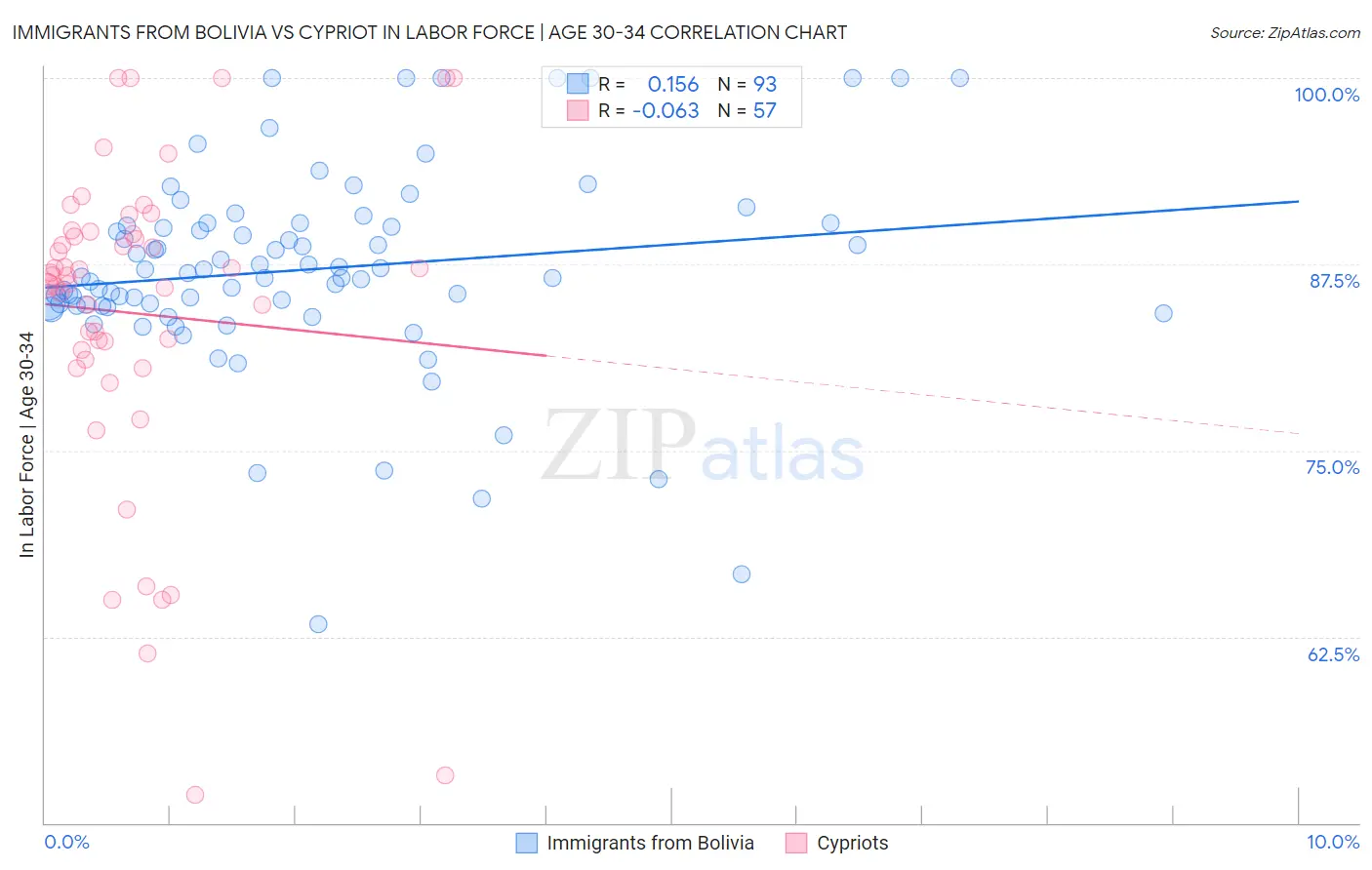 Immigrants from Bolivia vs Cypriot In Labor Force | Age 30-34