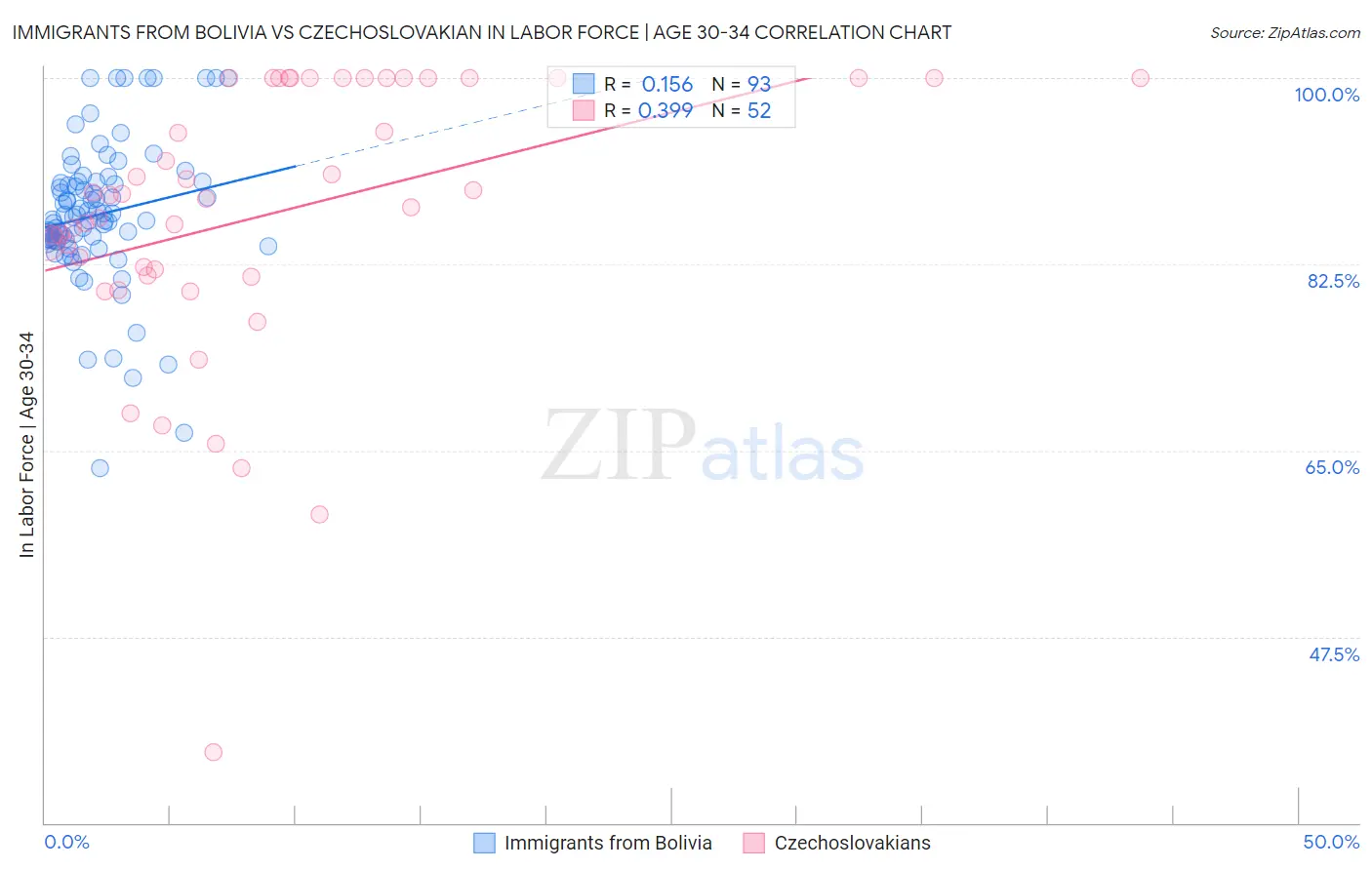 Immigrants from Bolivia vs Czechoslovakian In Labor Force | Age 30-34