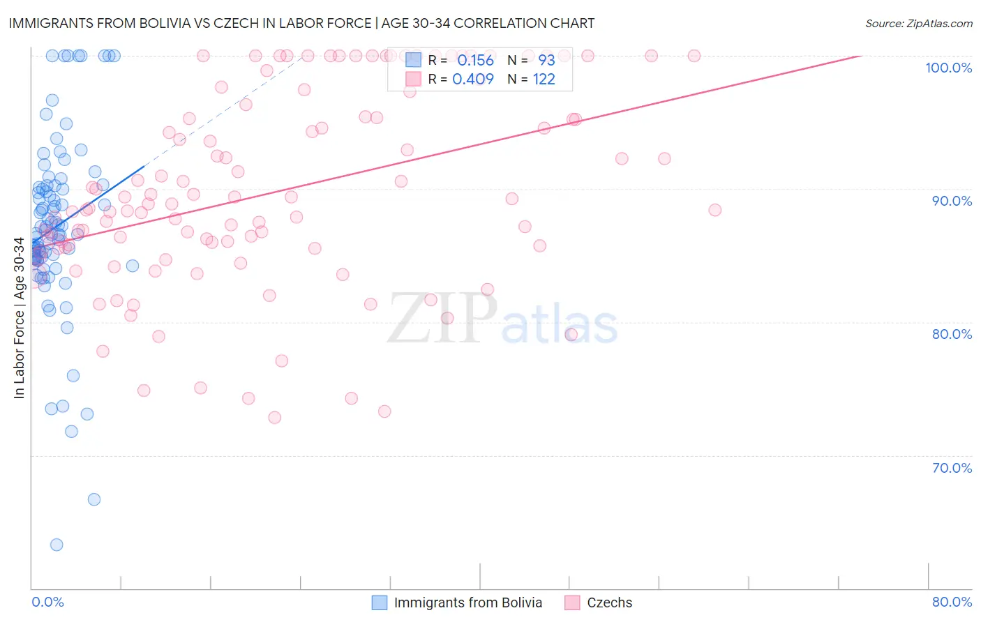 Immigrants from Bolivia vs Czech In Labor Force | Age 30-34