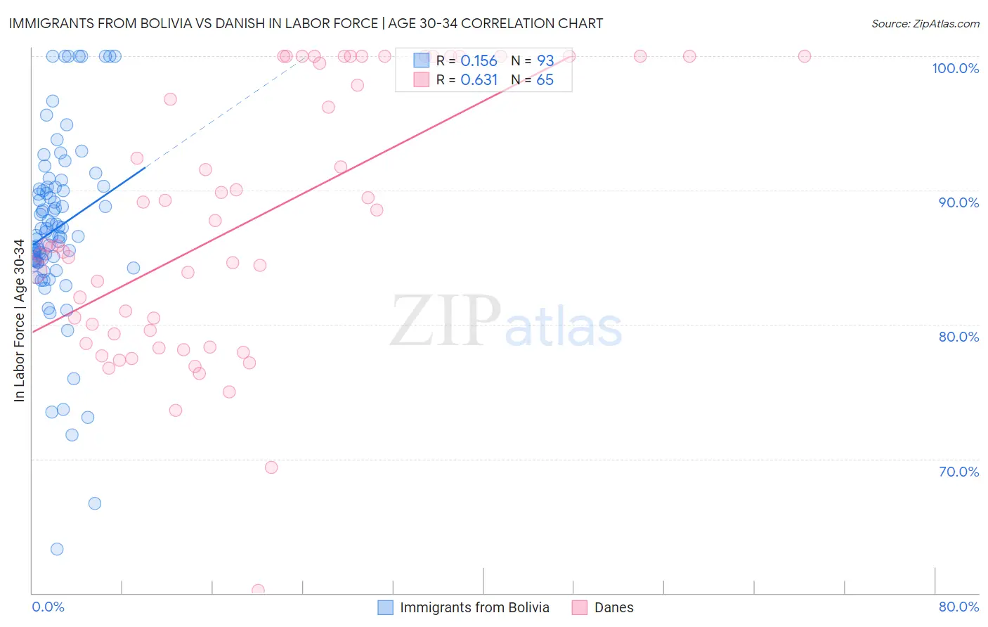 Immigrants from Bolivia vs Danish In Labor Force | Age 30-34