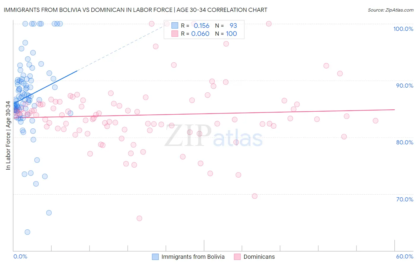 Immigrants from Bolivia vs Dominican In Labor Force | Age 30-34