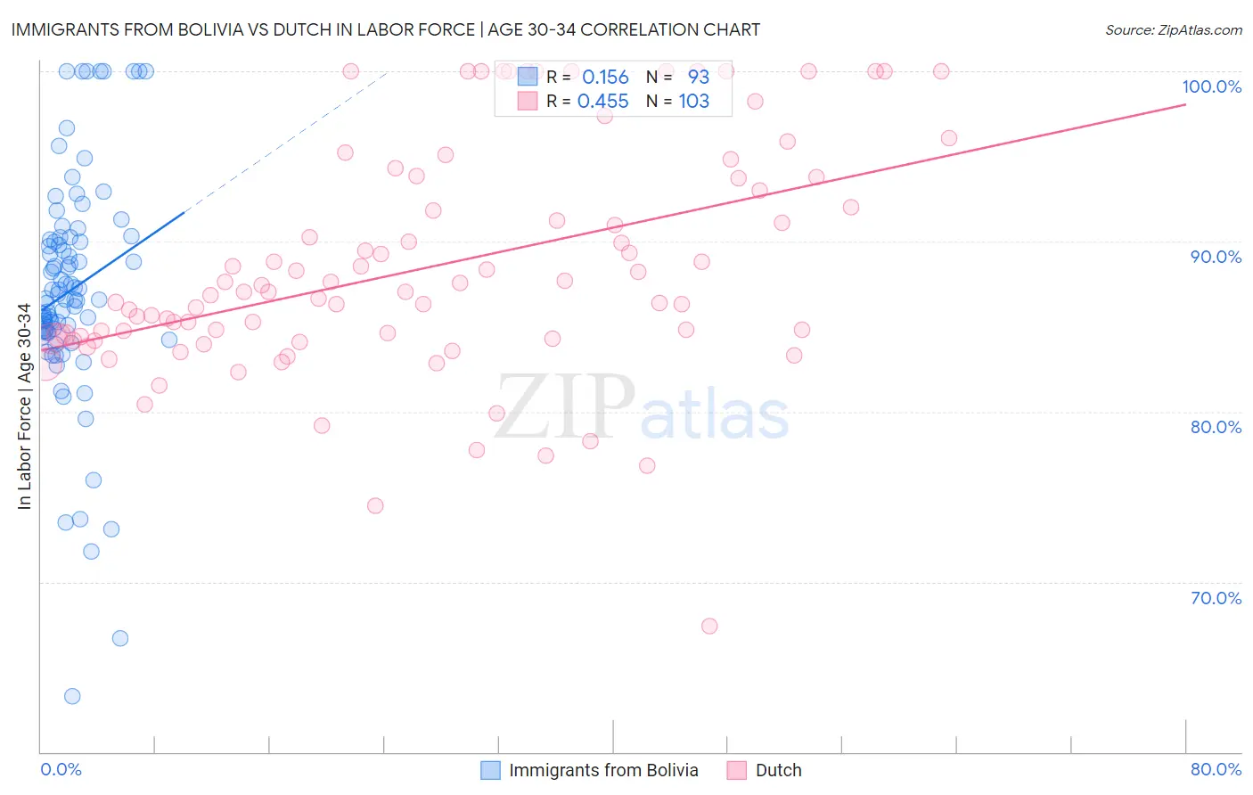 Immigrants from Bolivia vs Dutch In Labor Force | Age 30-34