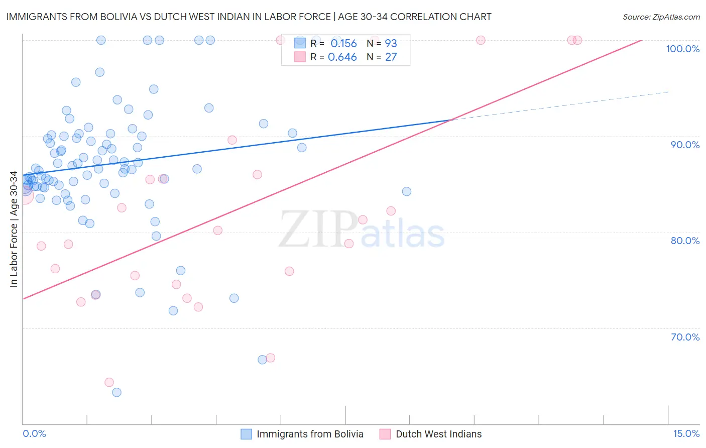 Immigrants from Bolivia vs Dutch West Indian In Labor Force | Age 30-34