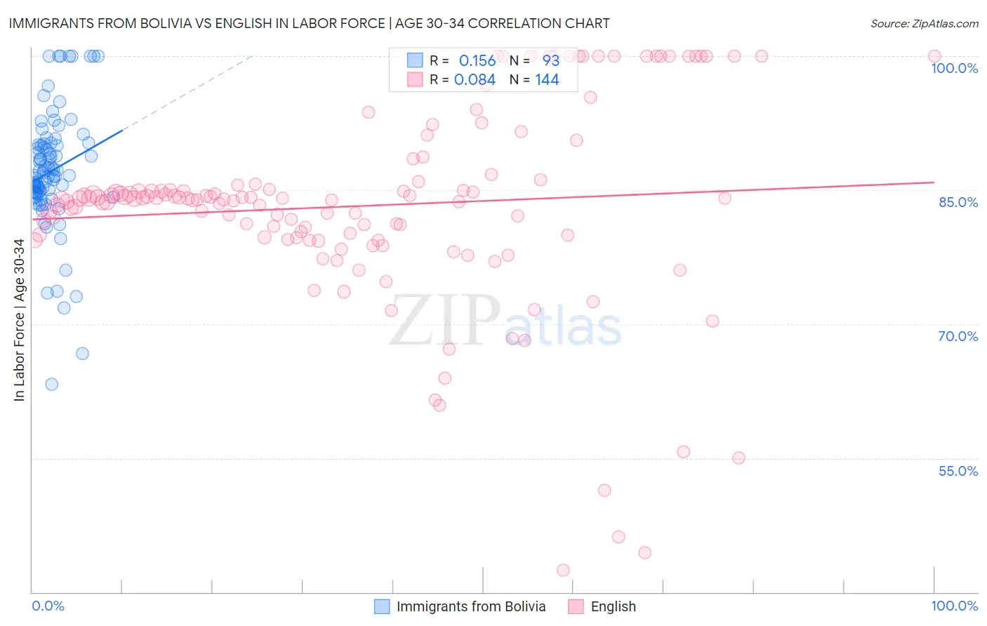 Immigrants from Bolivia vs English In Labor Force | Age 30-34