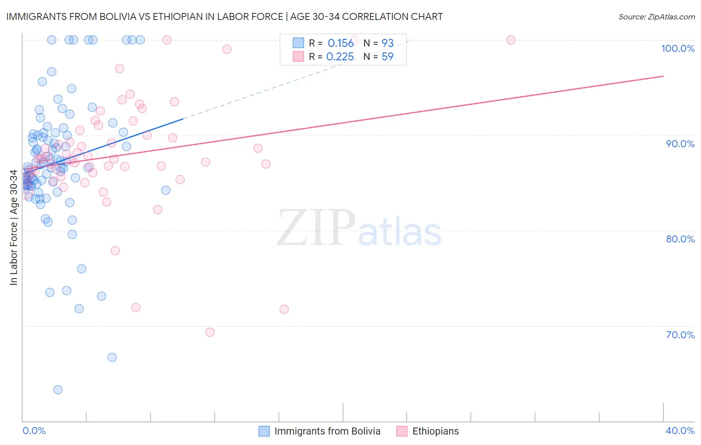 Immigrants from Bolivia vs Ethiopian In Labor Force | Age 30-34