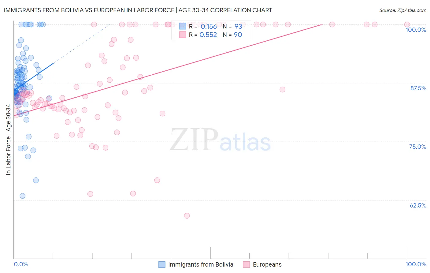 Immigrants from Bolivia vs European In Labor Force | Age 30-34