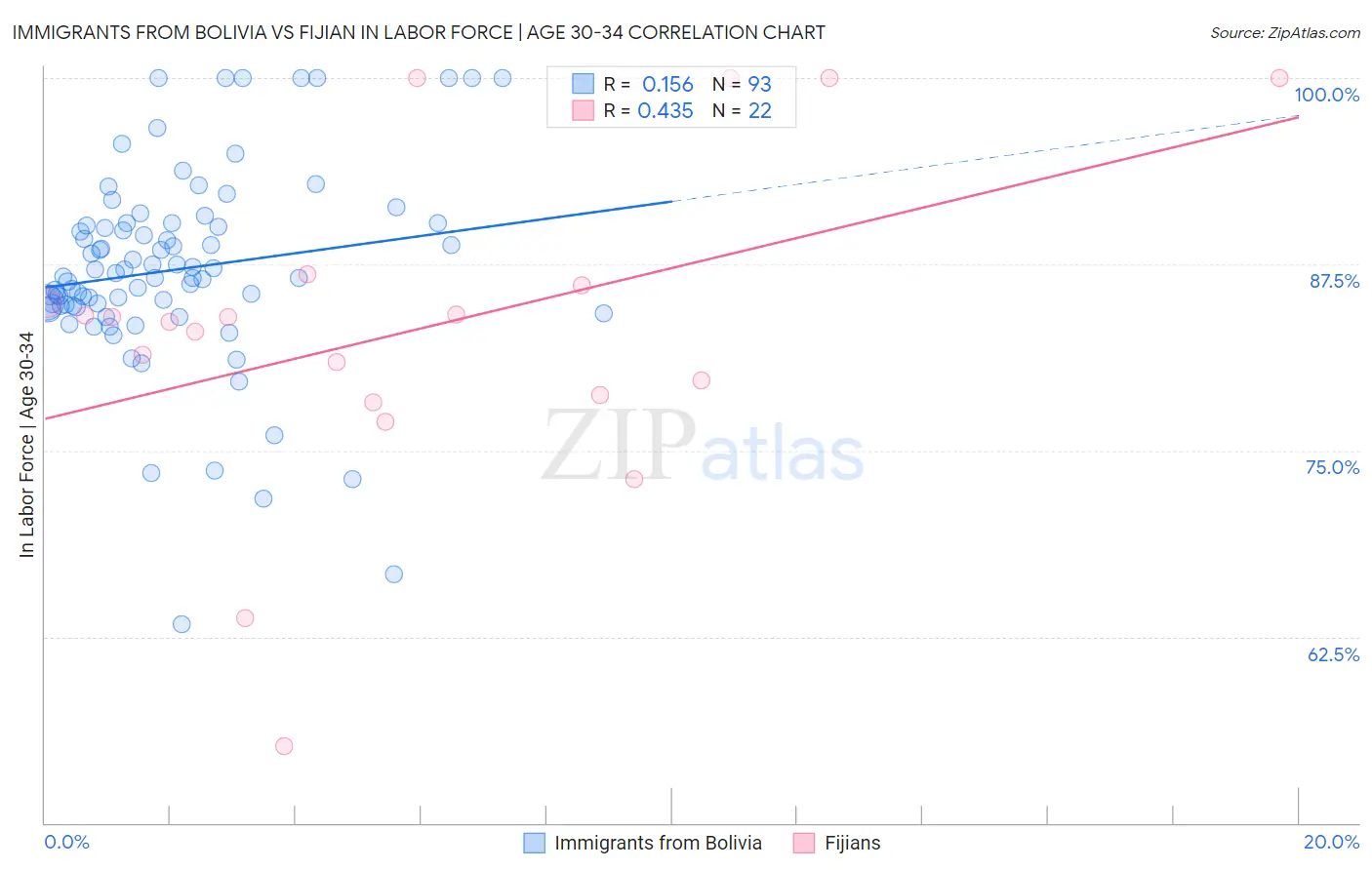 Immigrants from Bolivia vs Fijian In Labor Force | Age 30-34