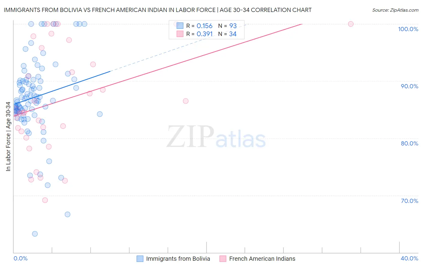 Immigrants from Bolivia vs French American Indian In Labor Force | Age 30-34