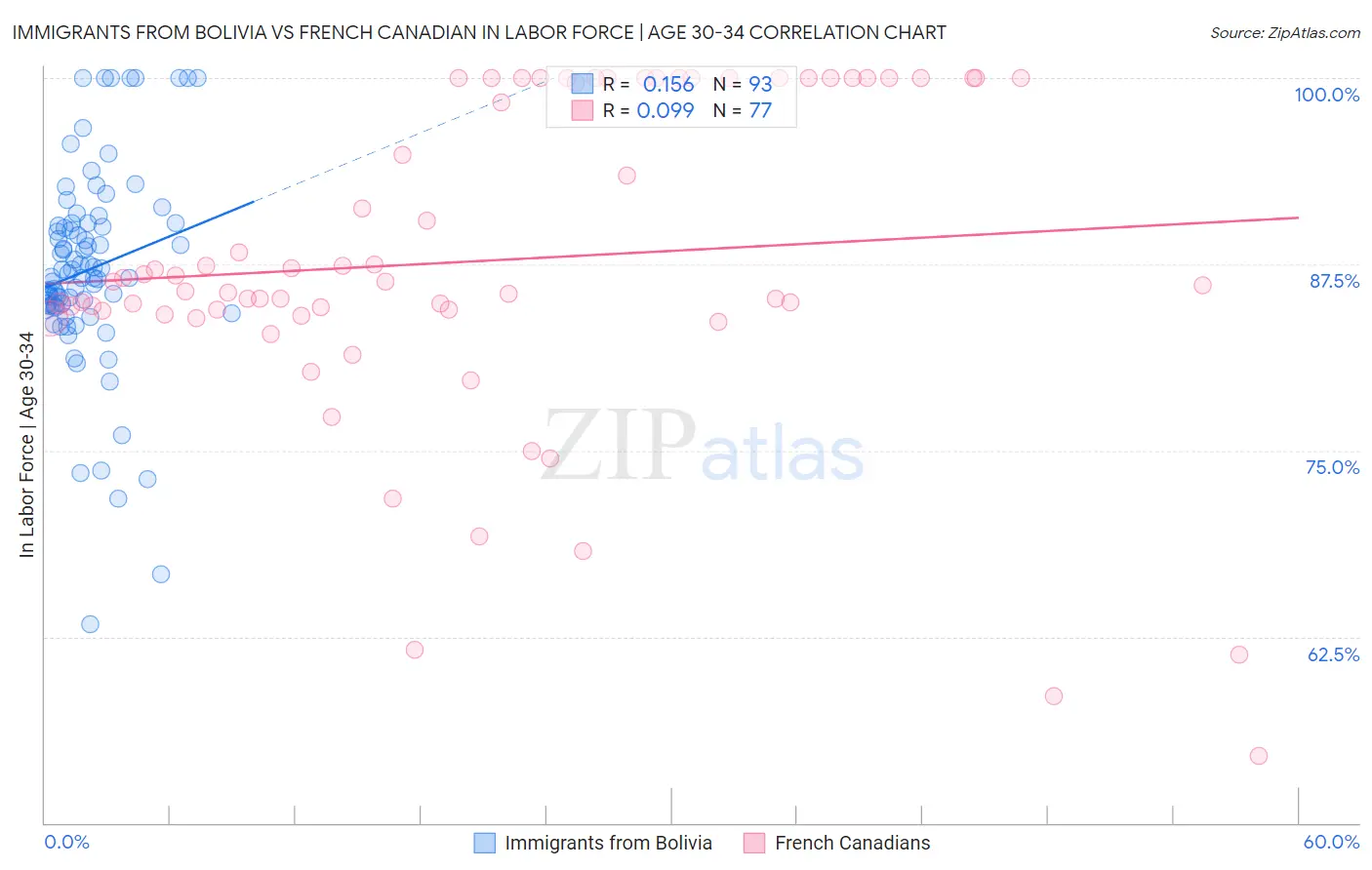 Immigrants from Bolivia vs French Canadian In Labor Force | Age 30-34
