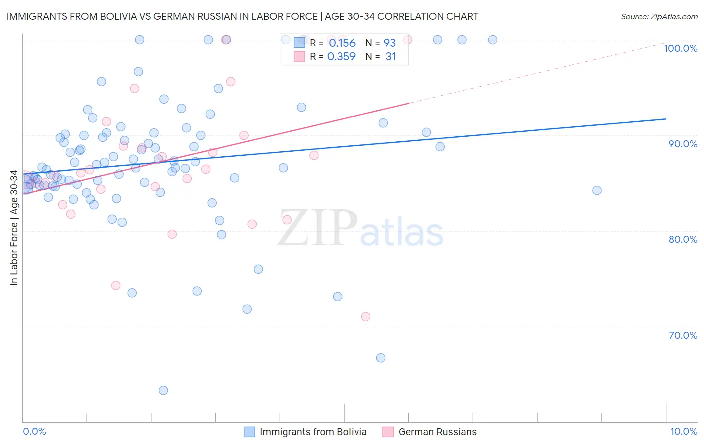 Immigrants from Bolivia vs German Russian In Labor Force | Age 30-34