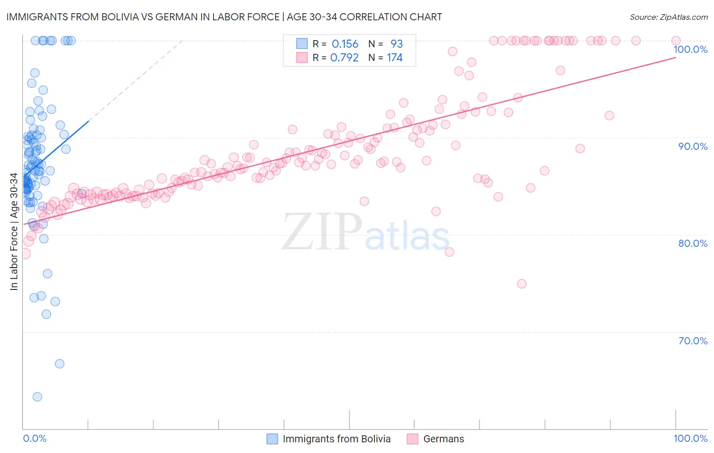 Immigrants from Bolivia vs German In Labor Force | Age 30-34