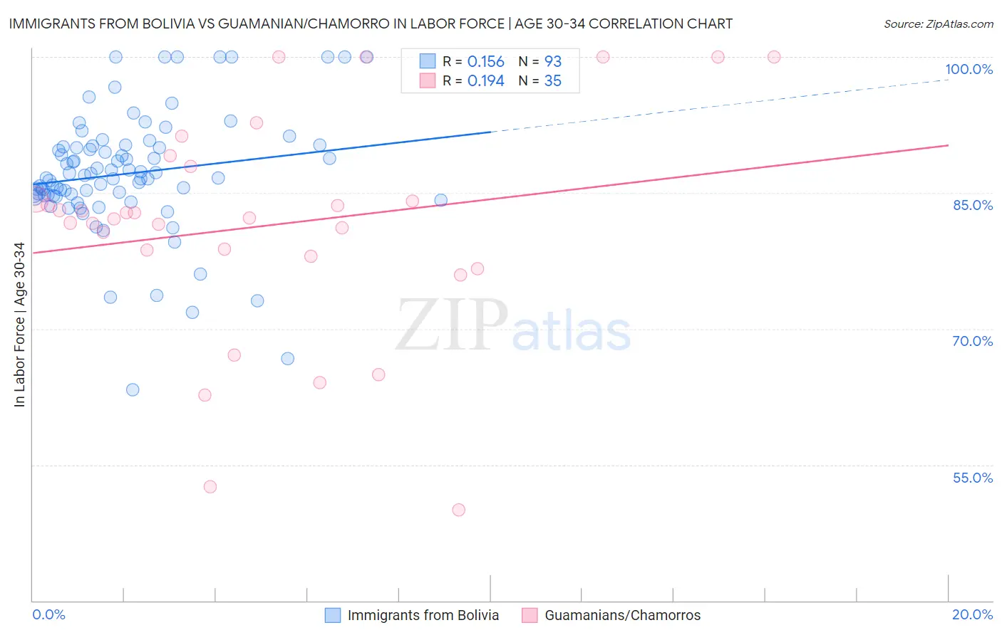 Immigrants from Bolivia vs Guamanian/Chamorro In Labor Force | Age 30-34