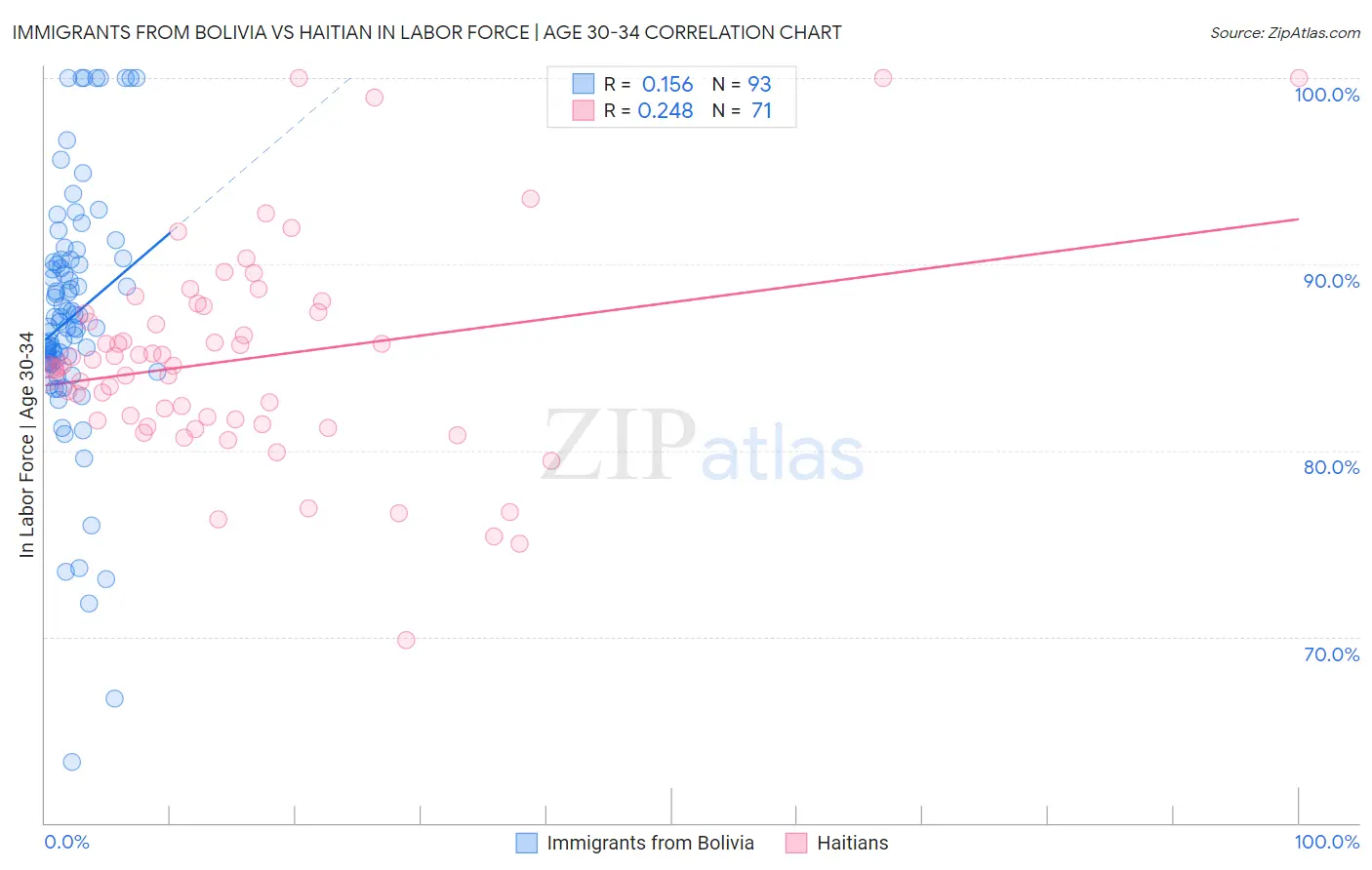 Immigrants from Bolivia vs Haitian In Labor Force | Age 30-34