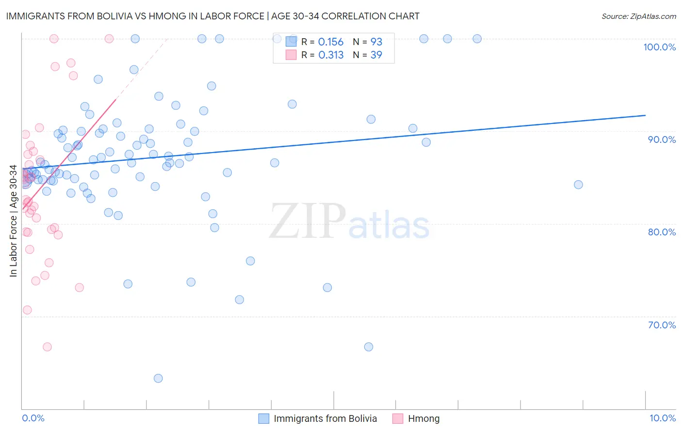 Immigrants from Bolivia vs Hmong In Labor Force | Age 30-34