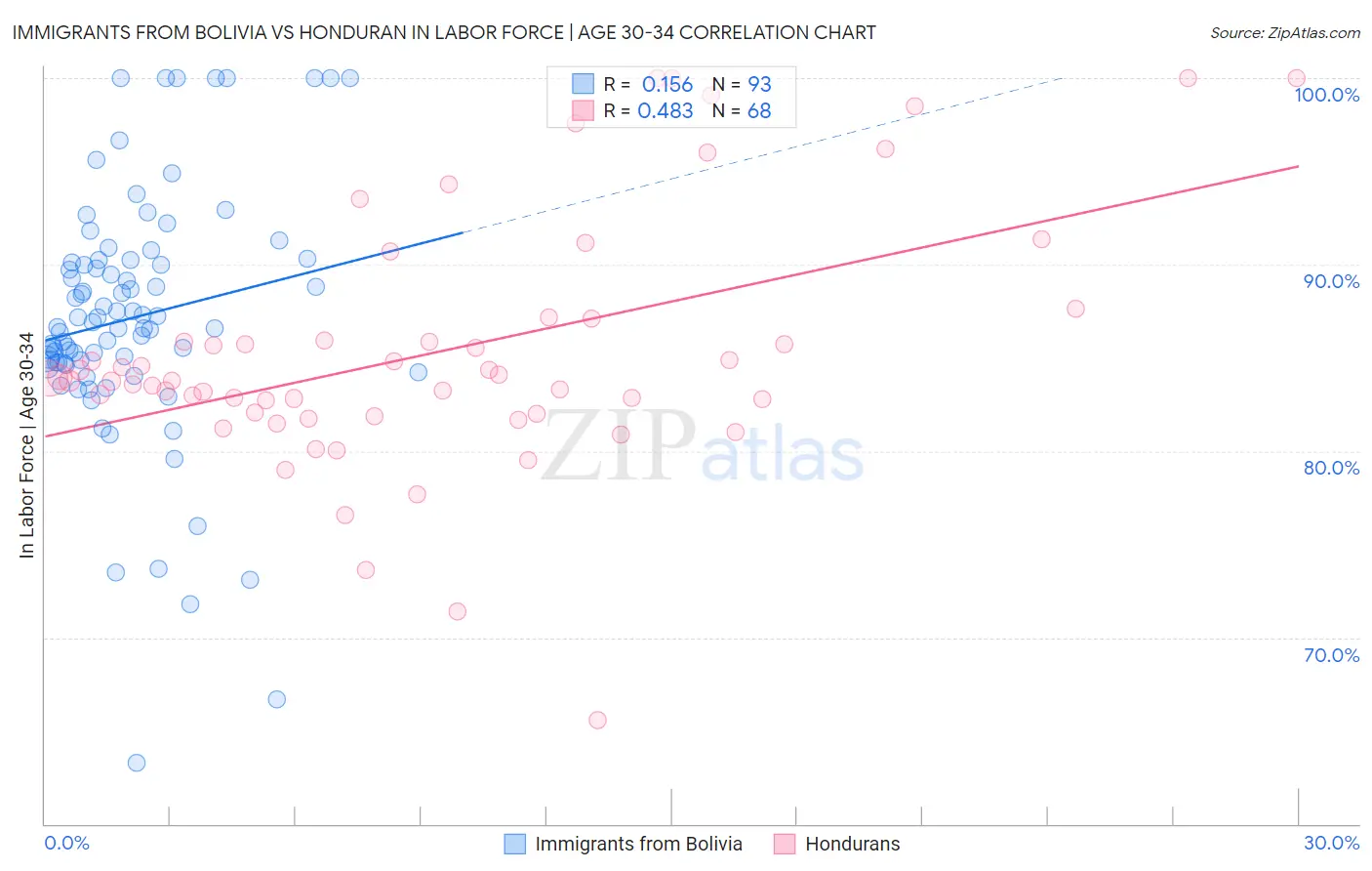 Immigrants from Bolivia vs Honduran In Labor Force | Age 30-34