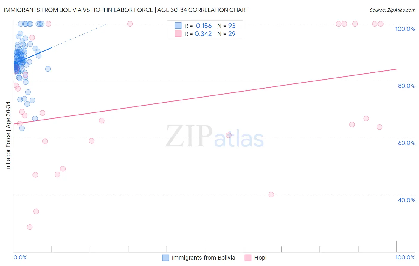 Immigrants from Bolivia vs Hopi In Labor Force | Age 30-34