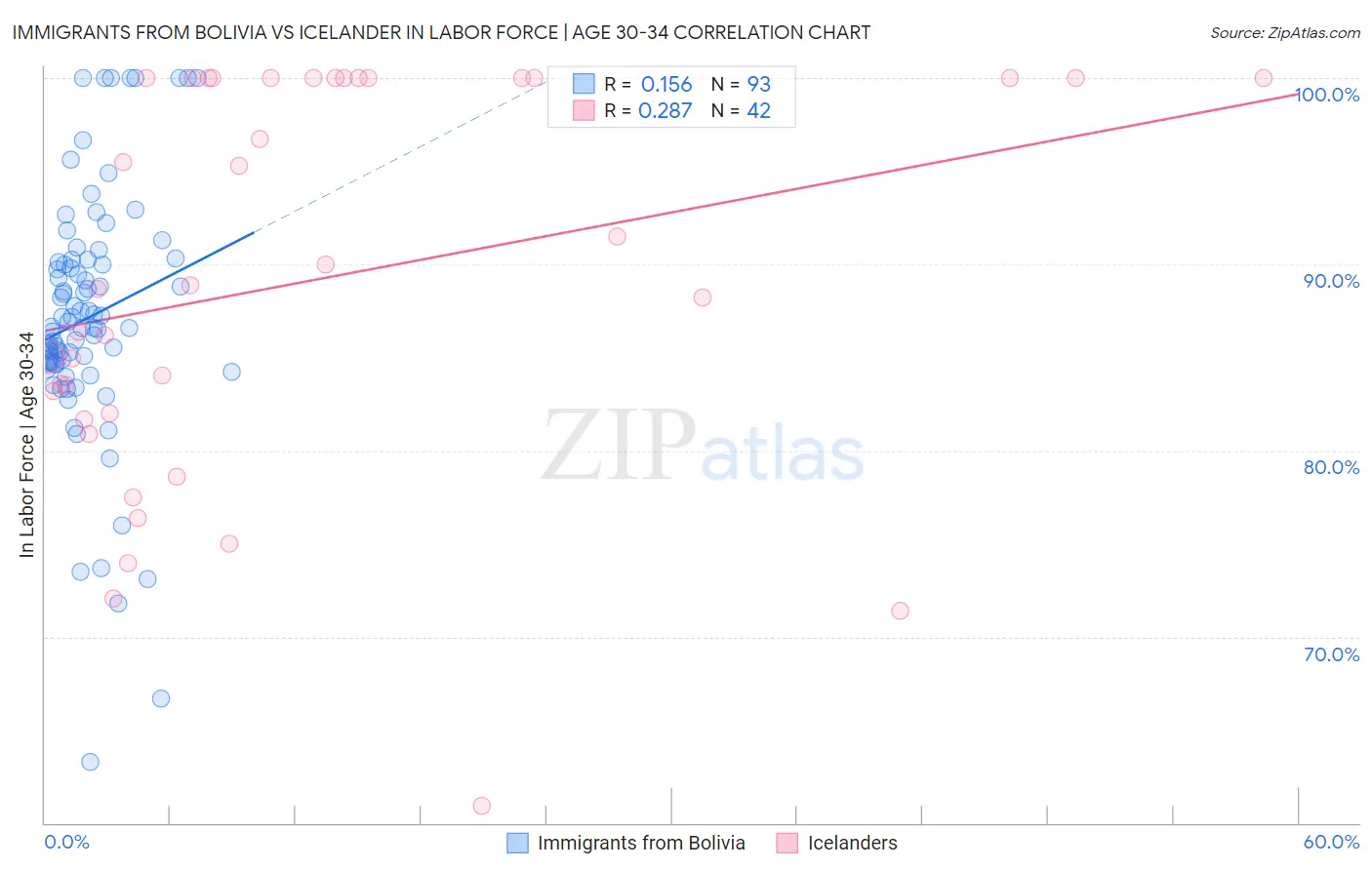 Immigrants from Bolivia vs Icelander In Labor Force | Age 30-34