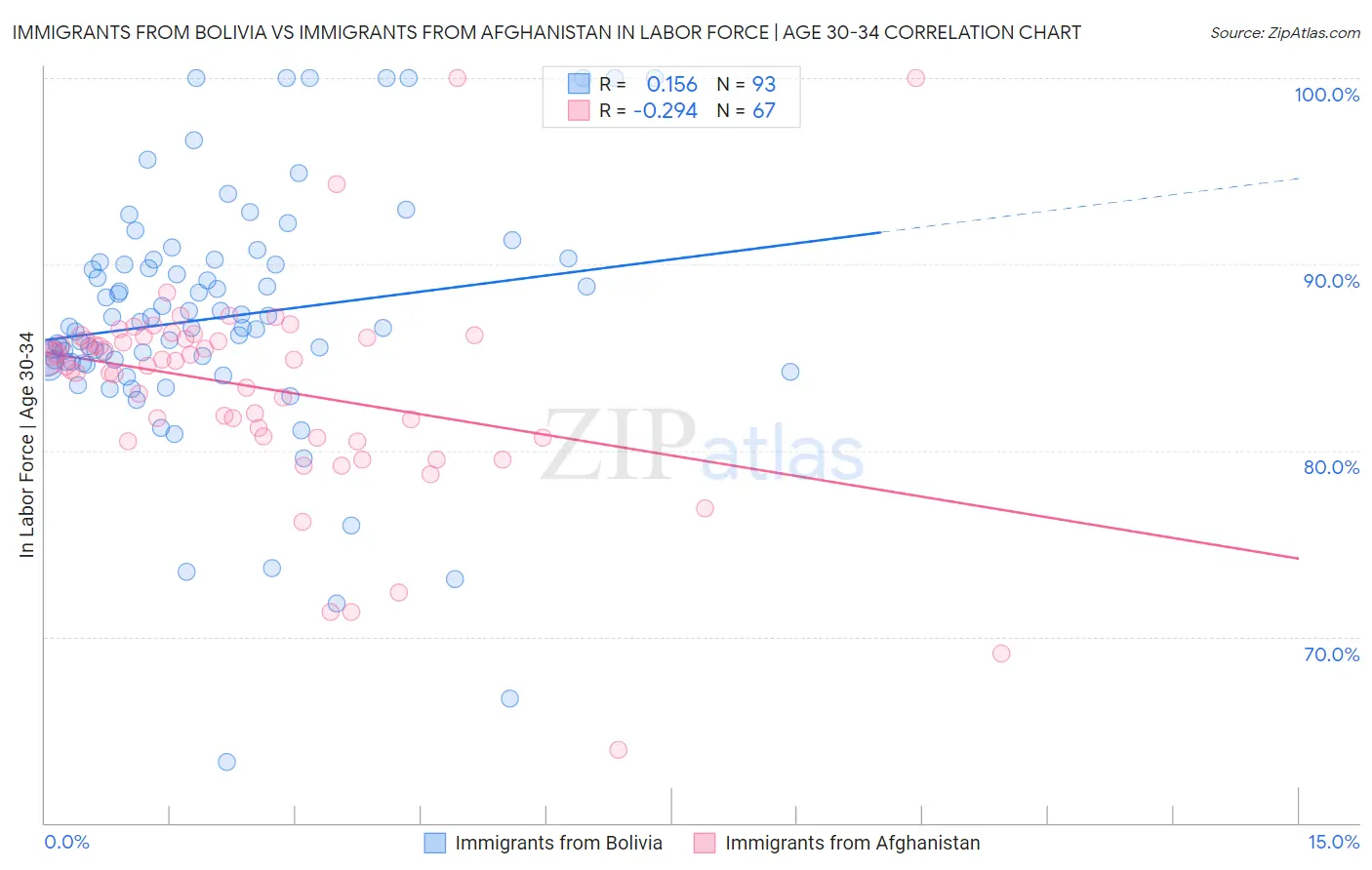 Immigrants from Bolivia vs Immigrants from Afghanistan In Labor Force | Age 30-34