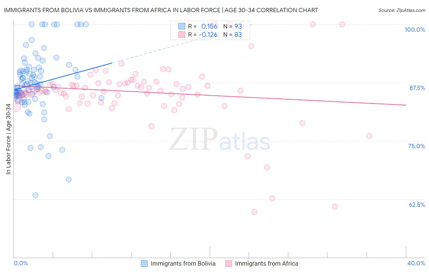 Immigrants from Bolivia vs Immigrants from Africa In Labor Force | Age 30-34