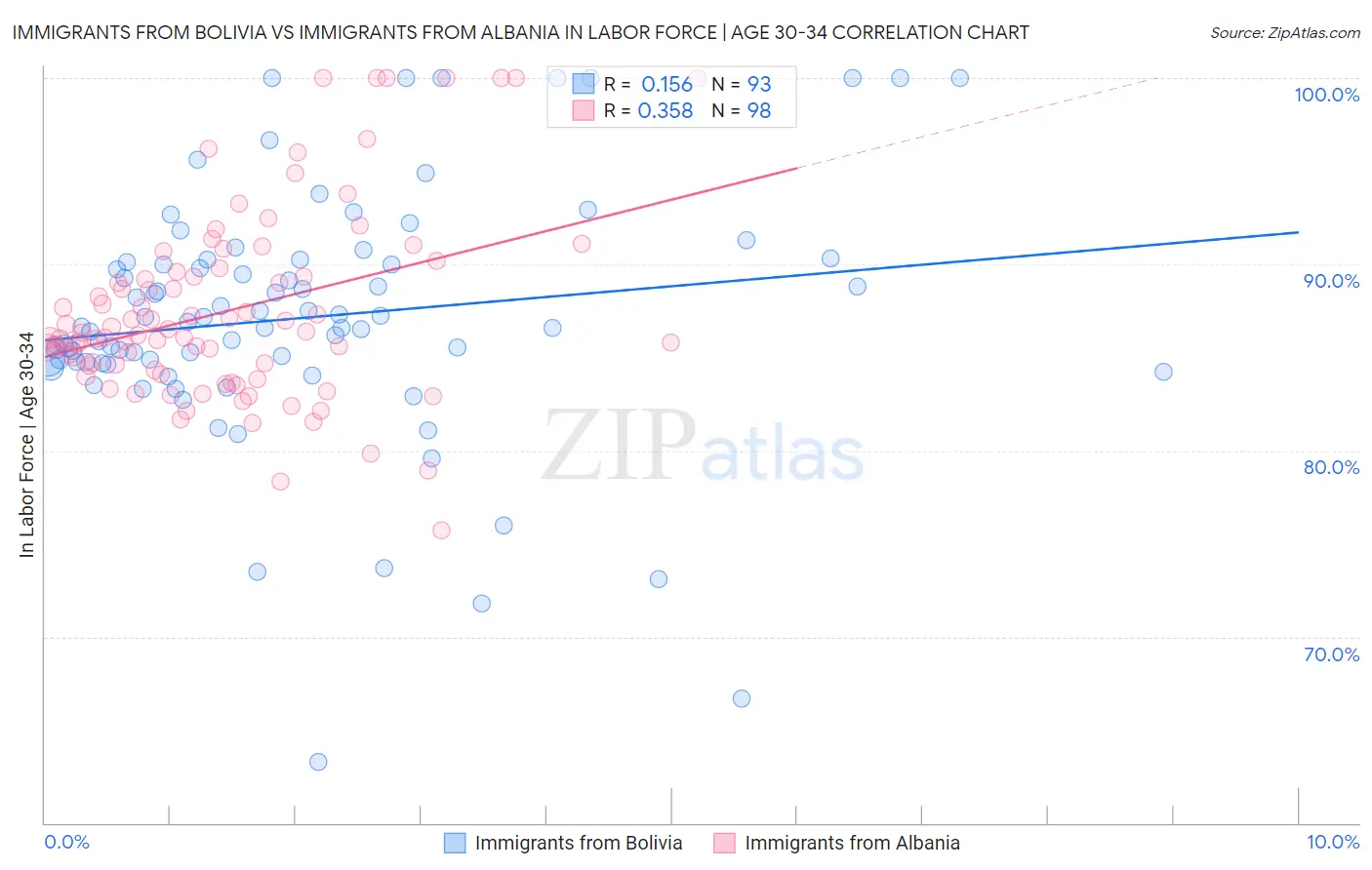 Immigrants from Bolivia vs Immigrants from Albania In Labor Force | Age 30-34