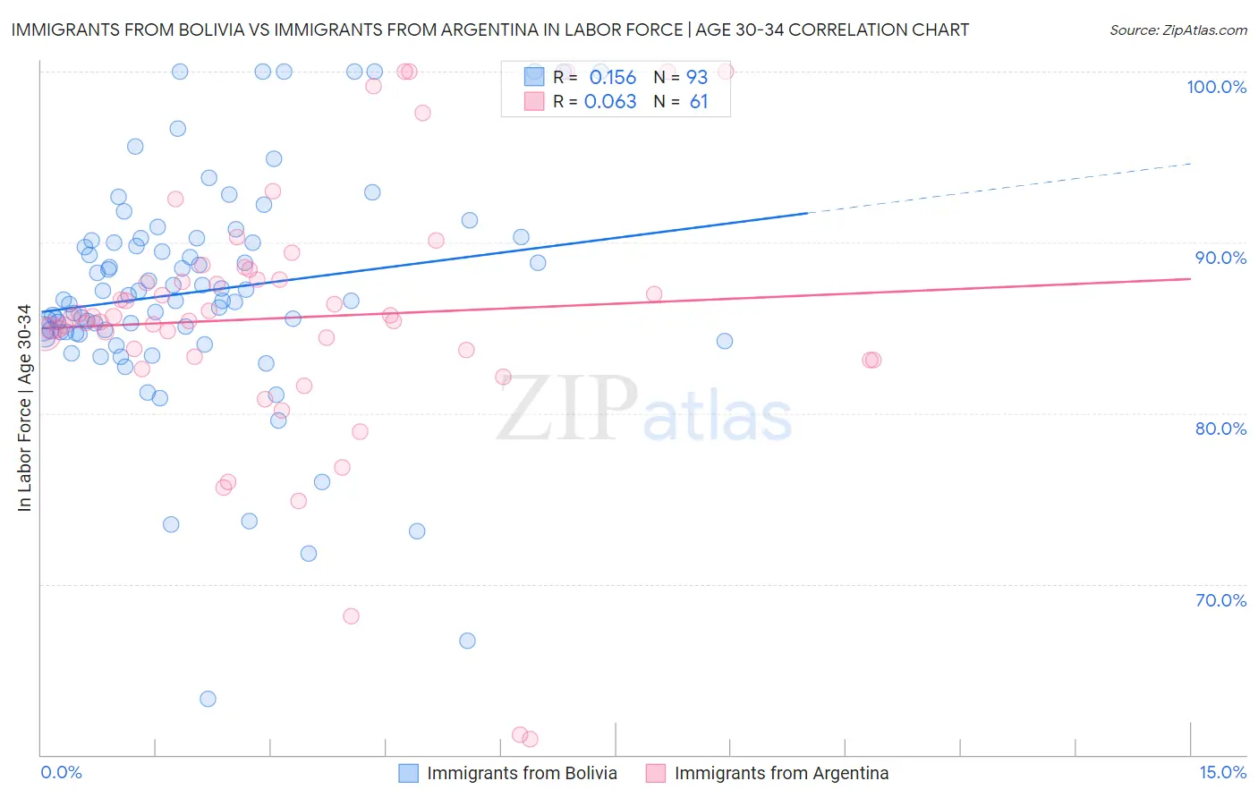 Immigrants from Bolivia vs Immigrants from Argentina In Labor Force | Age 30-34
