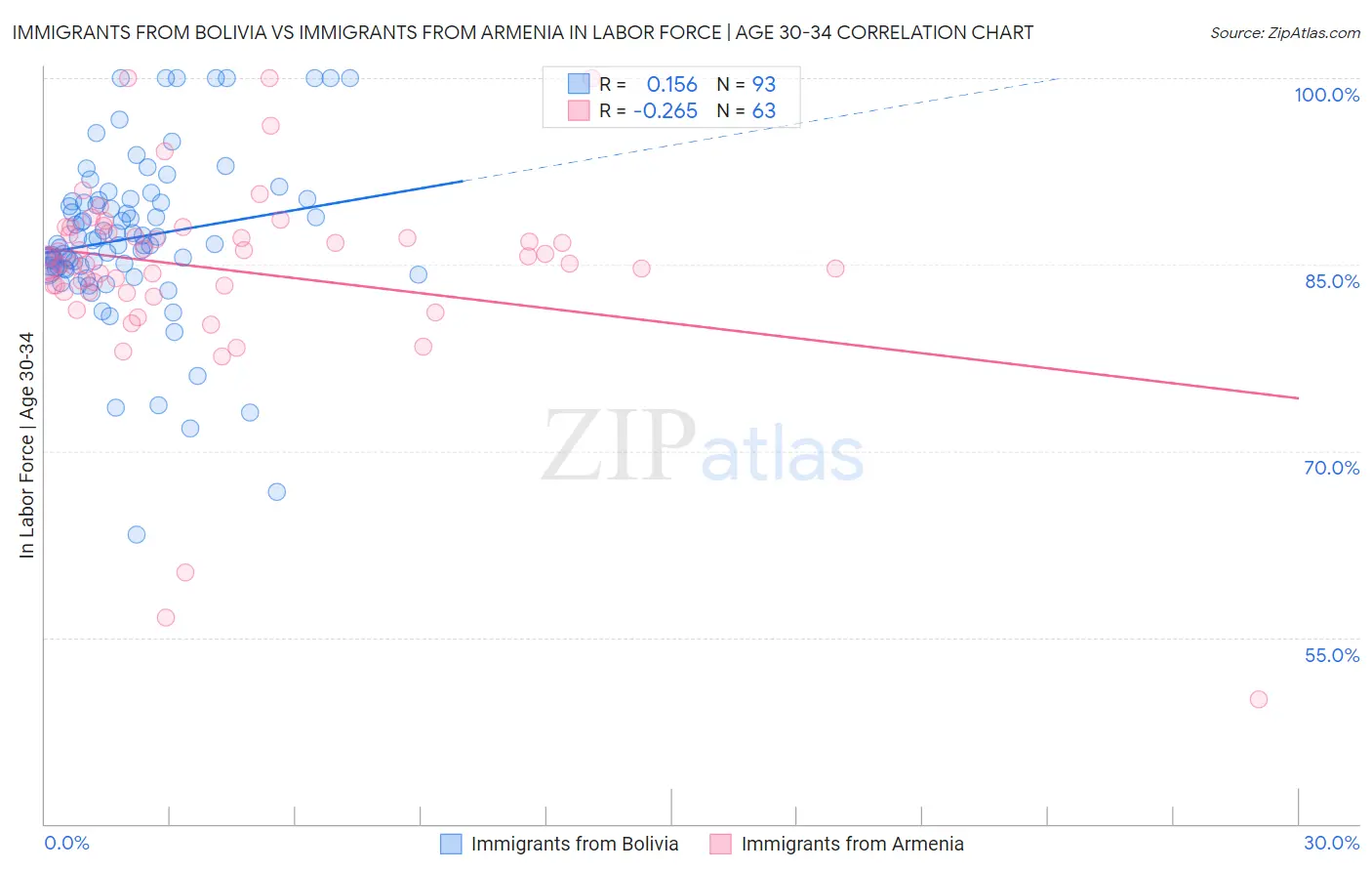 Immigrants from Bolivia vs Immigrants from Armenia In Labor Force | Age 30-34