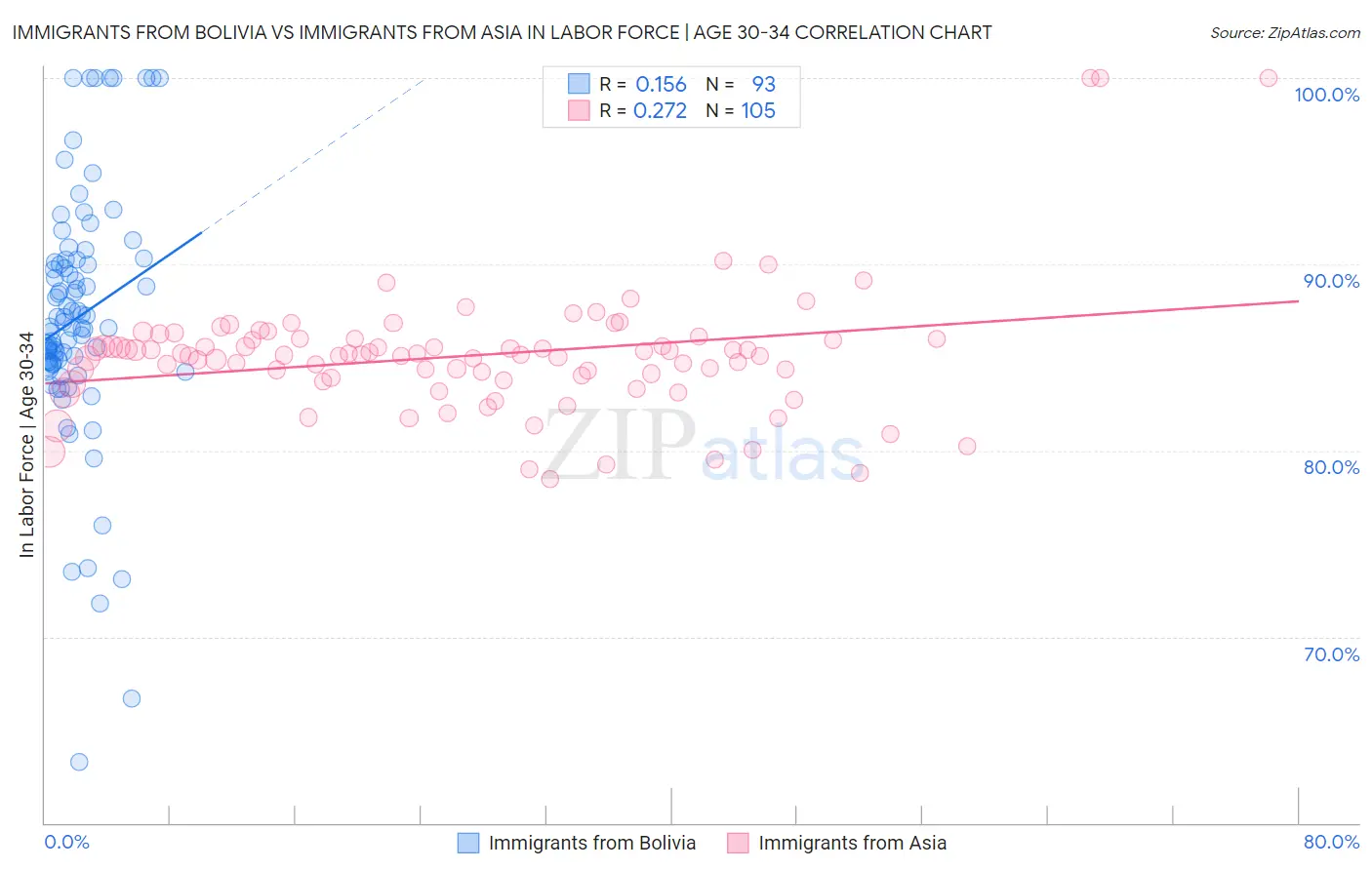 Immigrants from Bolivia vs Immigrants from Asia In Labor Force | Age 30-34