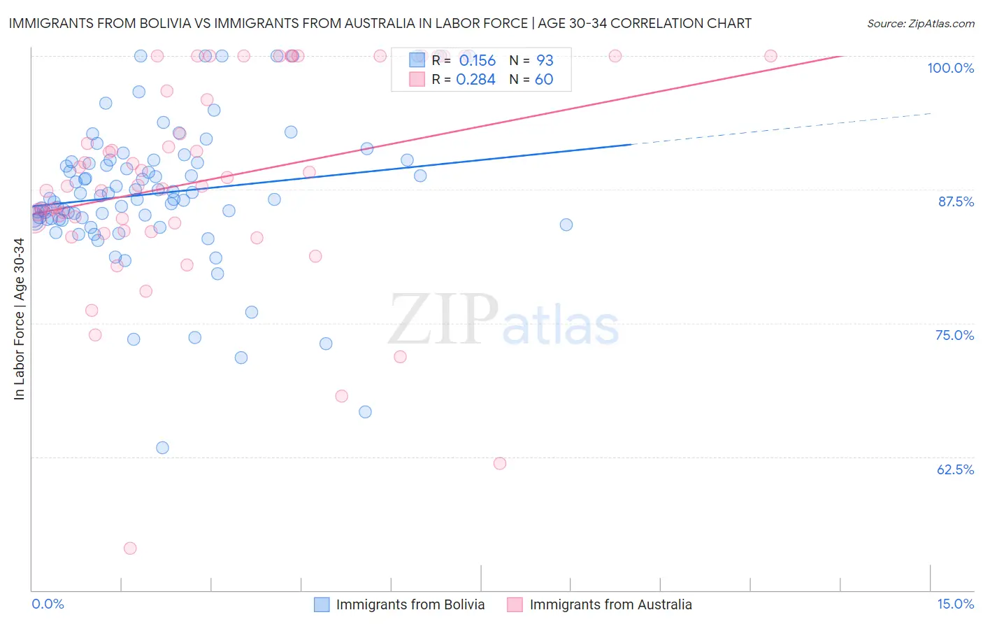 Immigrants from Bolivia vs Immigrants from Australia In Labor Force | Age 30-34