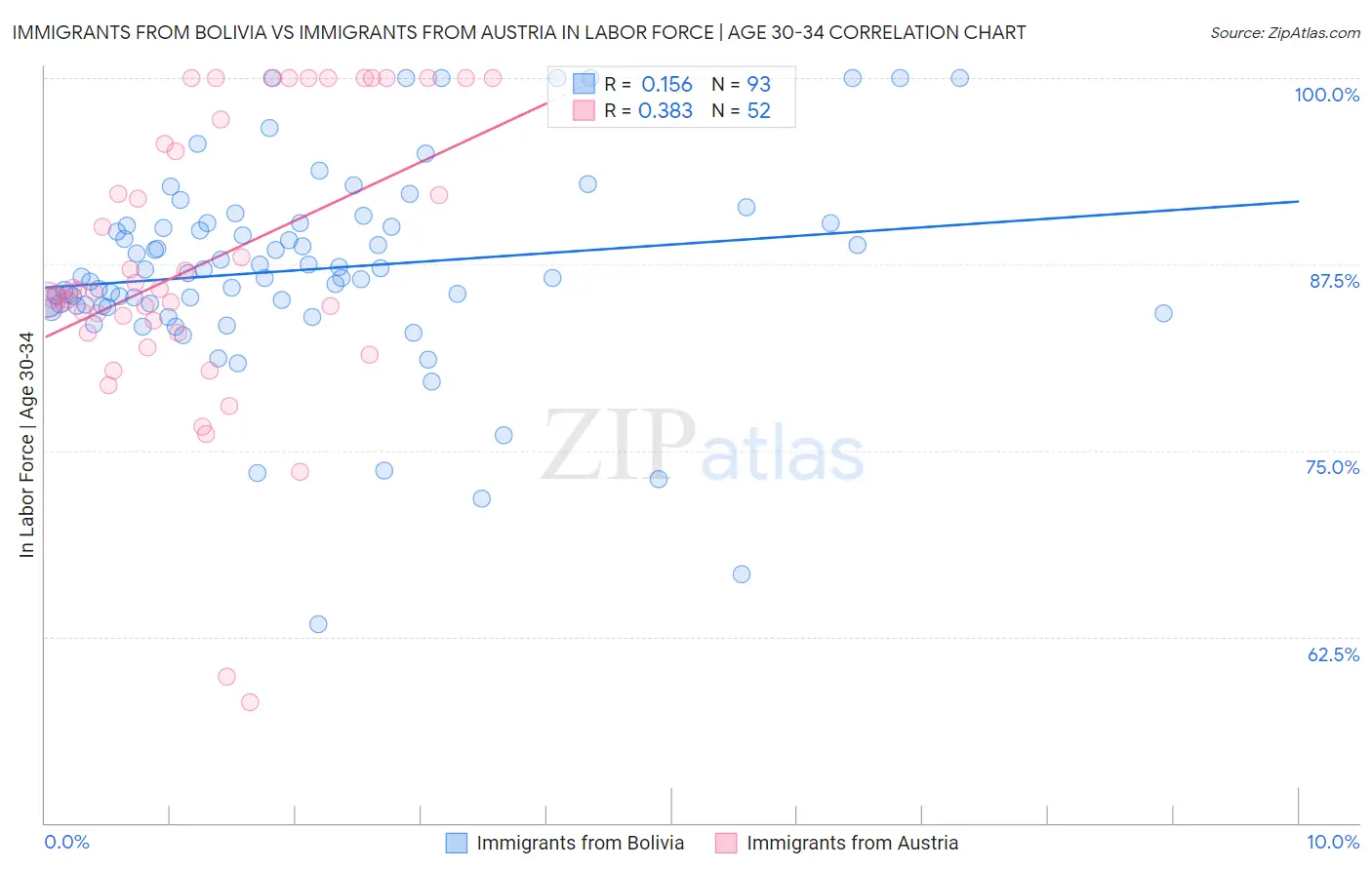 Immigrants from Bolivia vs Immigrants from Austria In Labor Force | Age 30-34