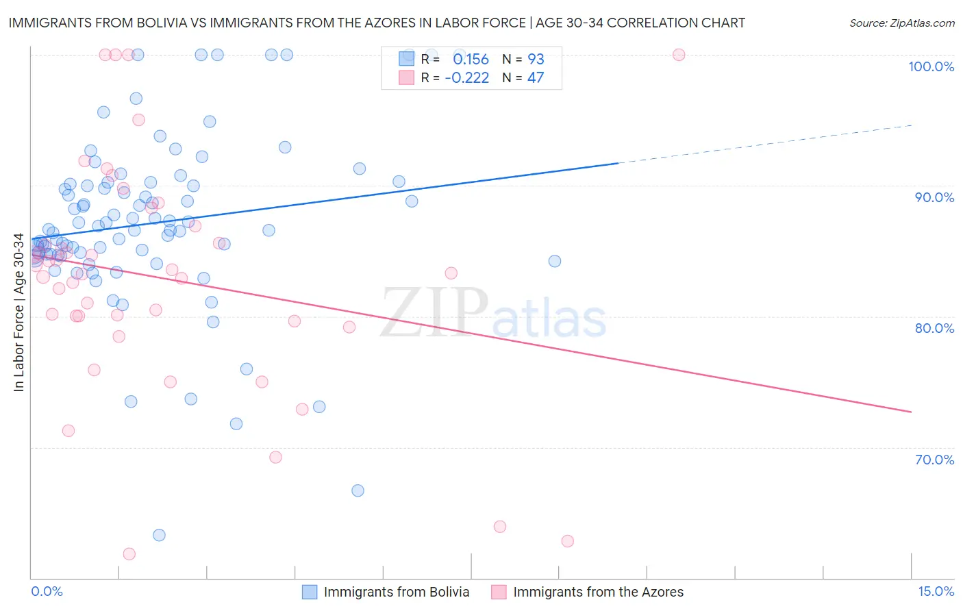 Immigrants from Bolivia vs Immigrants from the Azores In Labor Force | Age 30-34