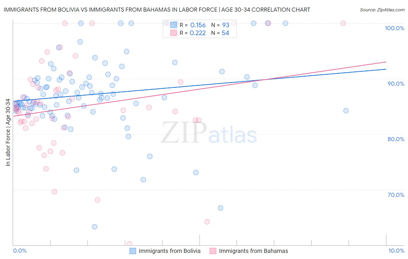 Immigrants from Bolivia vs Immigrants from Bahamas In Labor Force | Age 30-34