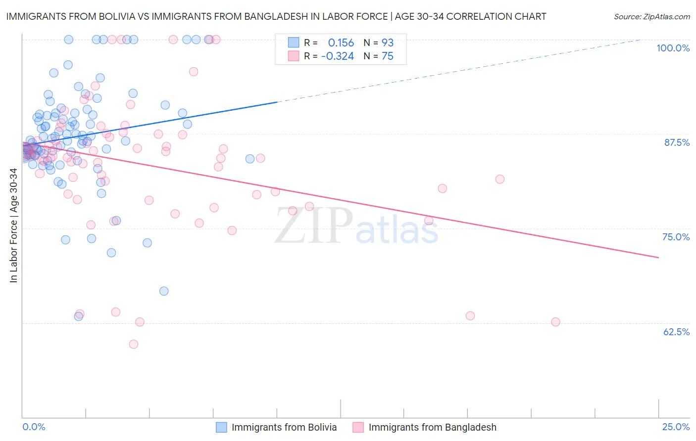 Immigrants from Bolivia vs Immigrants from Bangladesh In Labor Force | Age 30-34