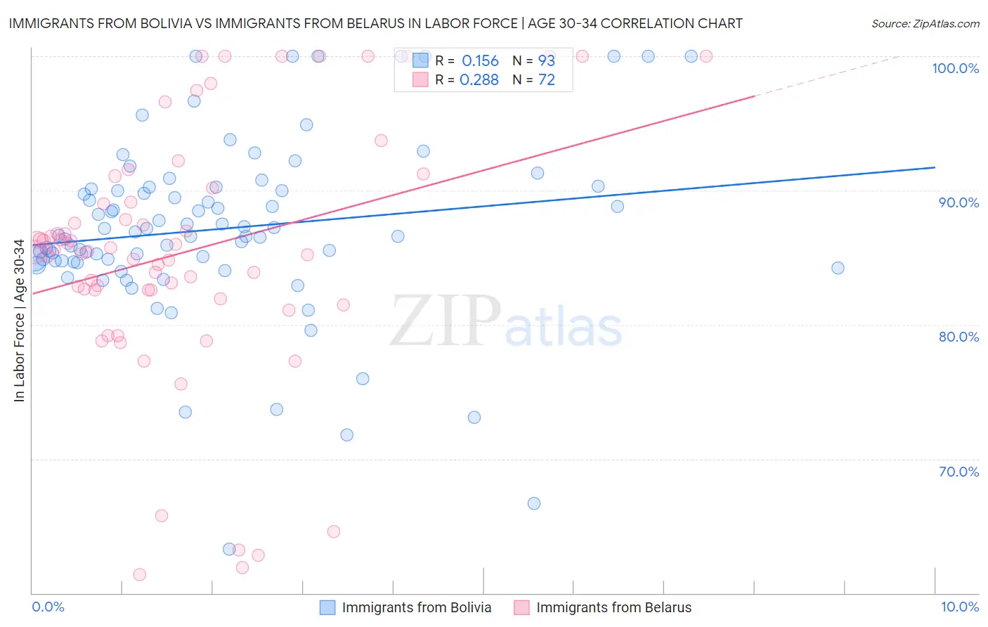 Immigrants from Bolivia vs Immigrants from Belarus In Labor Force | Age 30-34