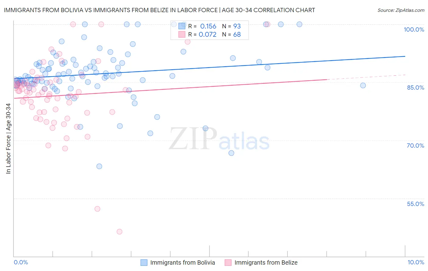Immigrants from Bolivia vs Immigrants from Belize In Labor Force | Age 30-34