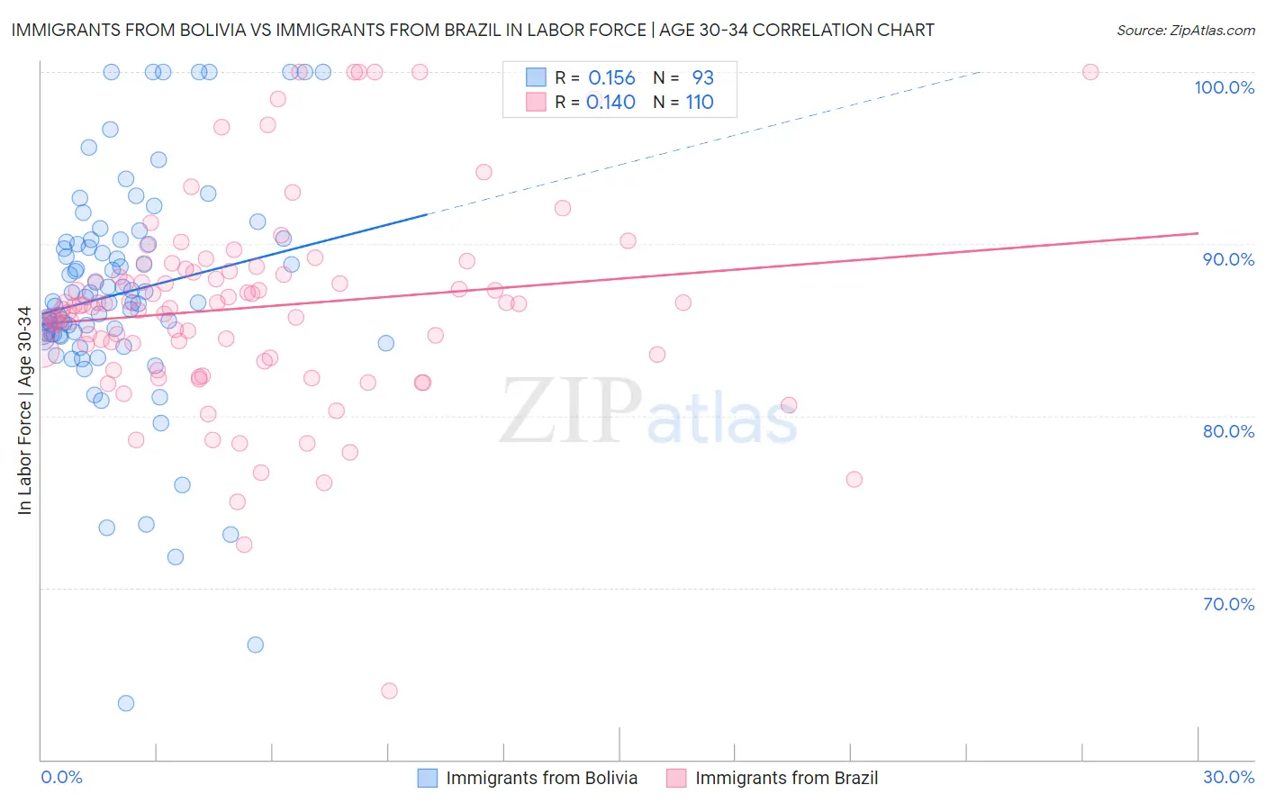 Immigrants from Bolivia vs Immigrants from Brazil In Labor Force | Age 30-34