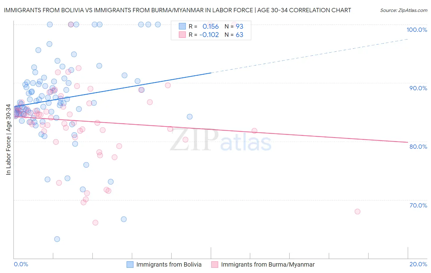 Immigrants from Bolivia vs Immigrants from Burma/Myanmar In Labor Force | Age 30-34