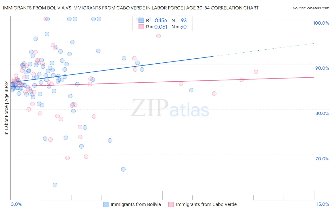 Immigrants from Bolivia vs Immigrants from Cabo Verde In Labor Force | Age 30-34